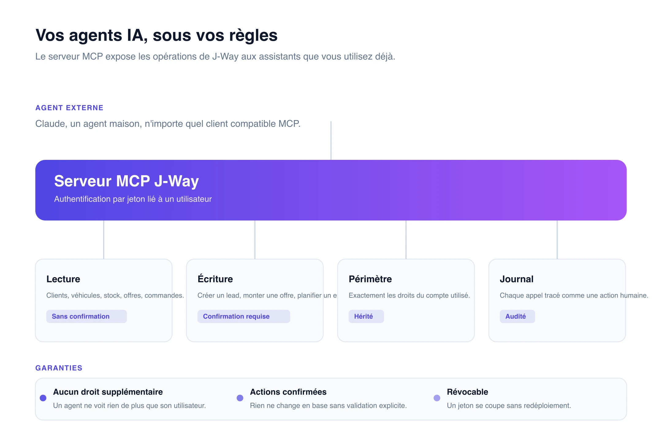 Serveur MCP