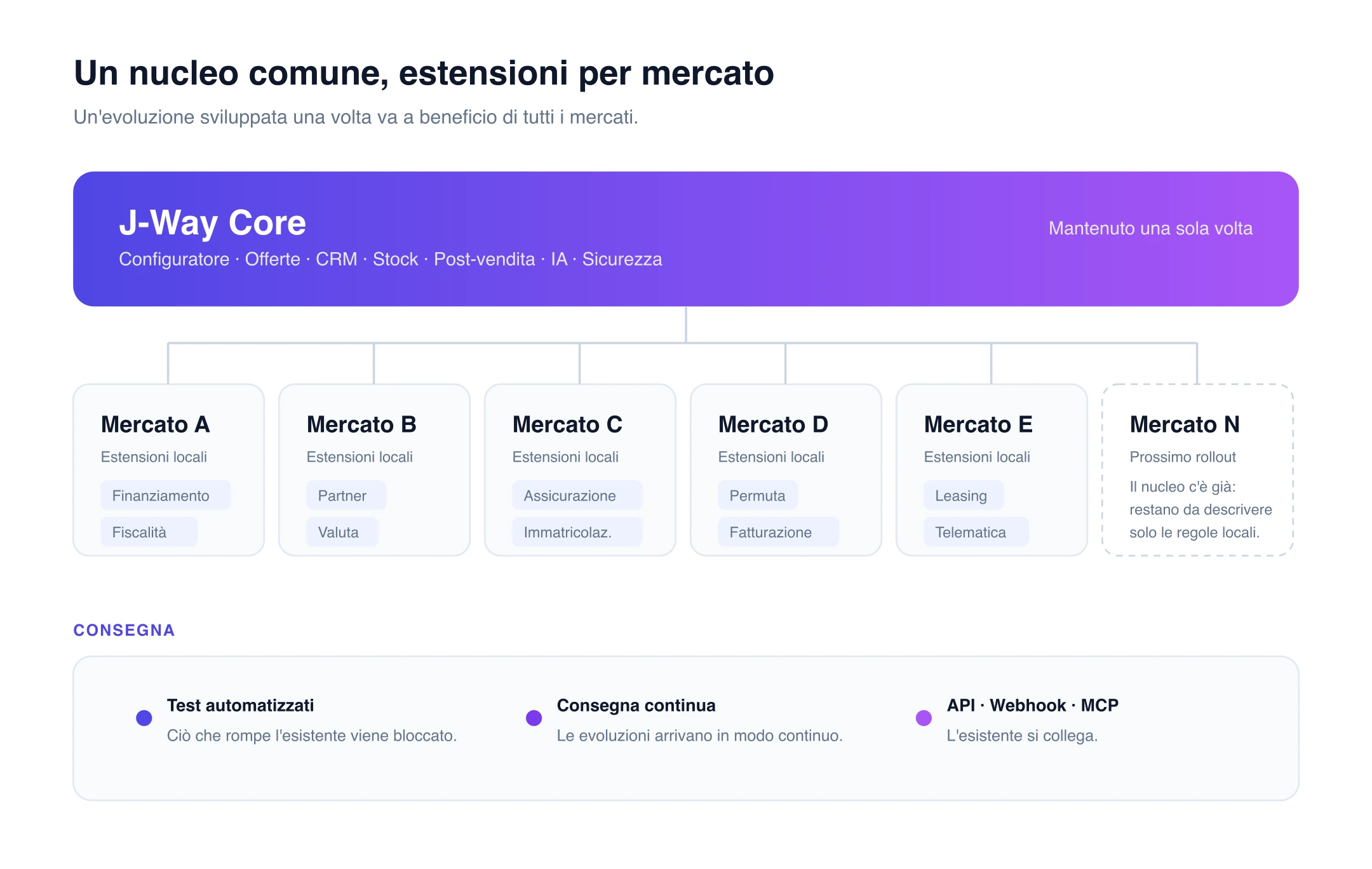 Architettura modulare