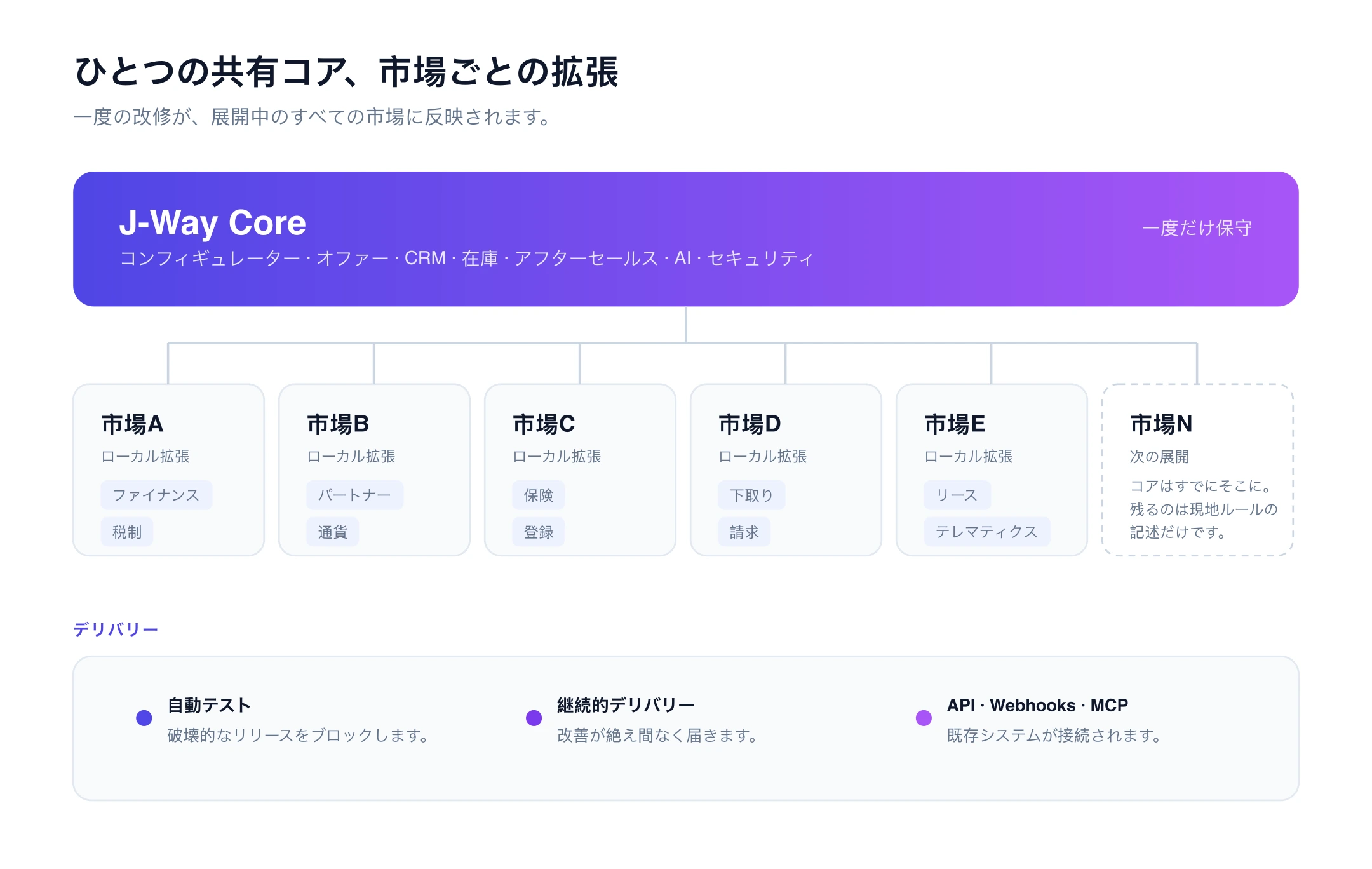 モジュラーアーキテクチャ