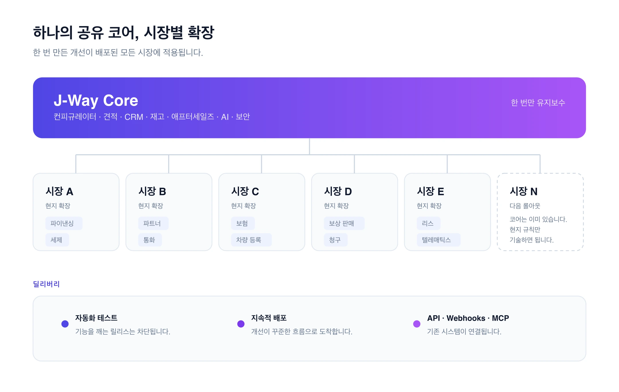 모듈형 아키텍처