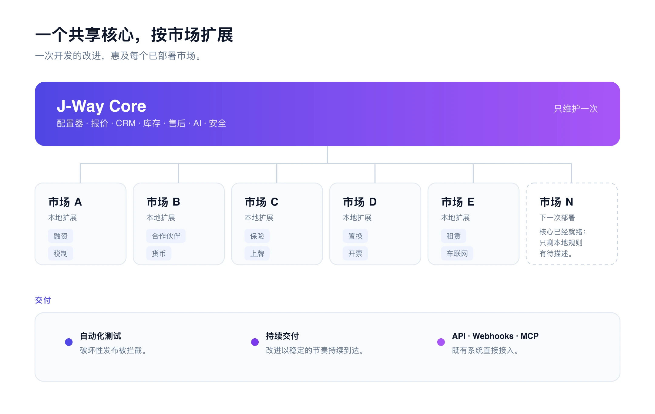 模块化架构