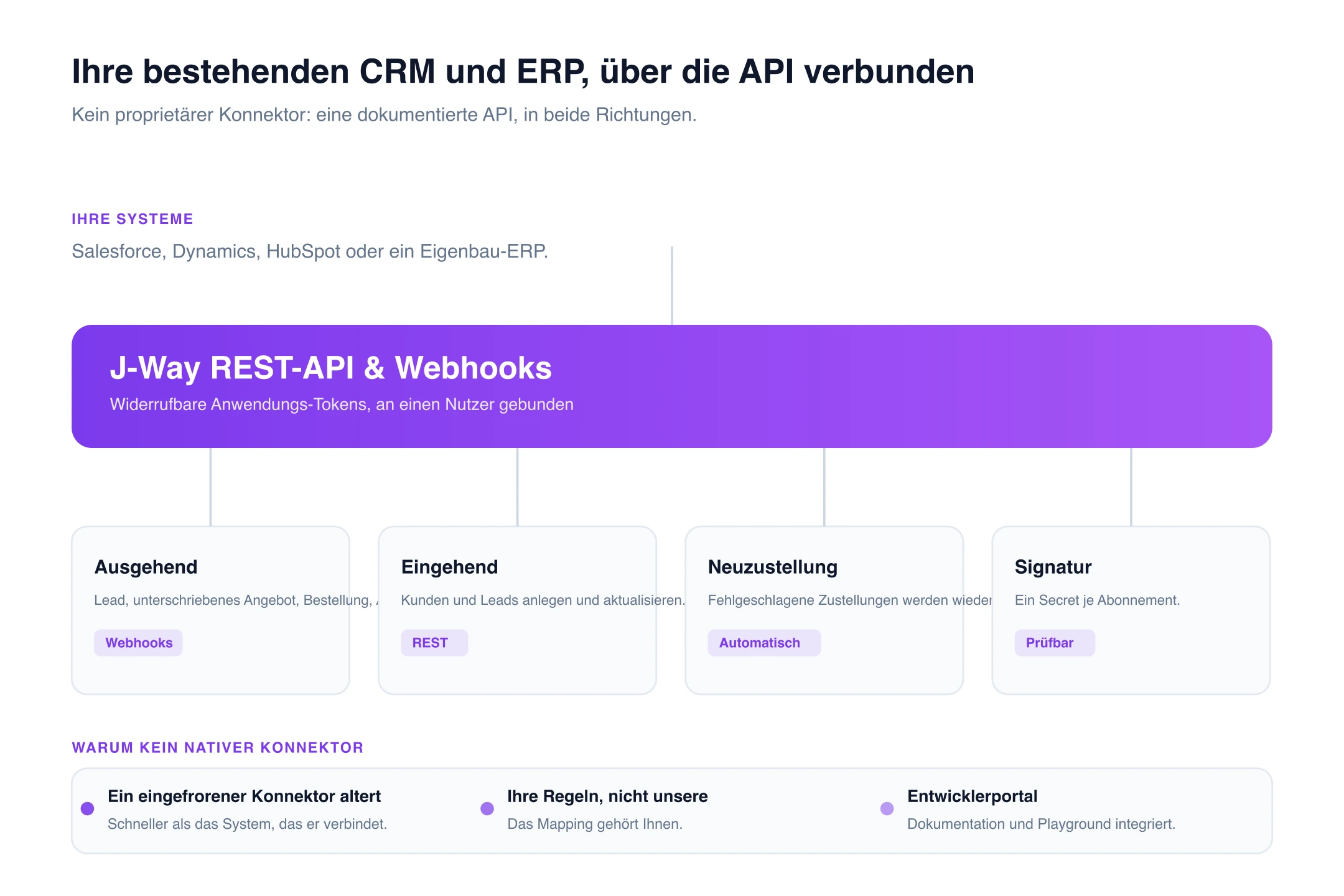 CRM- und ERP-Integration