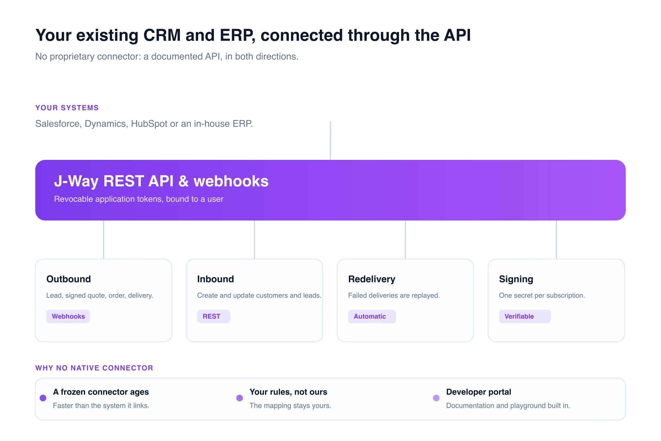 CRM and ERP integration