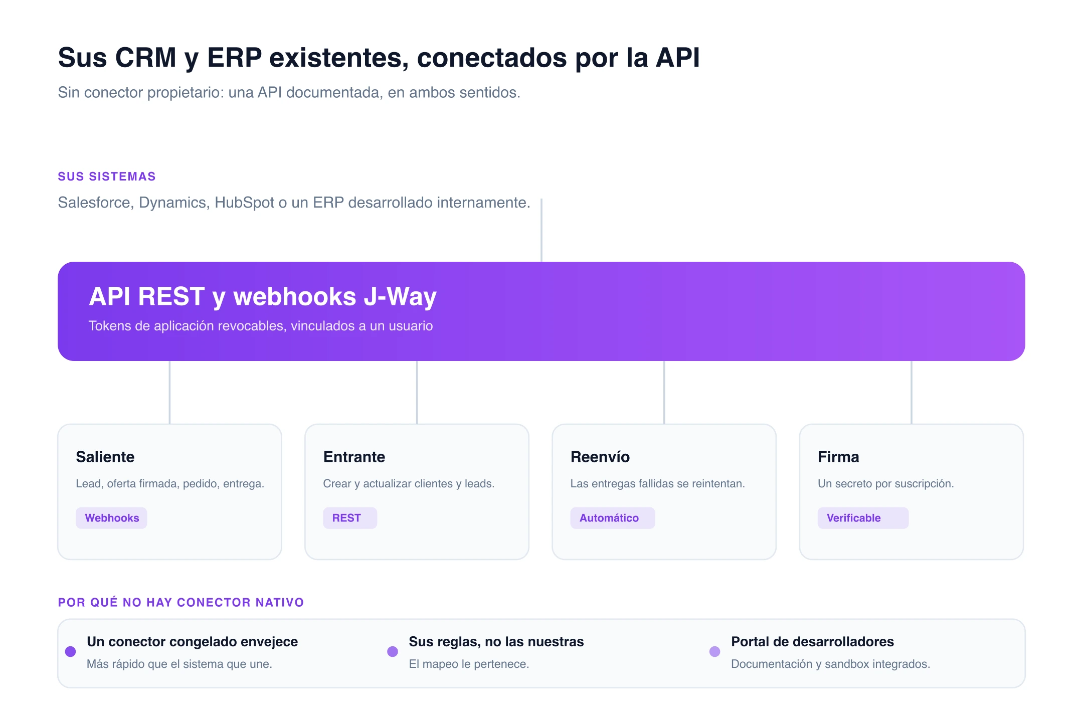 Integración CRM y ERP