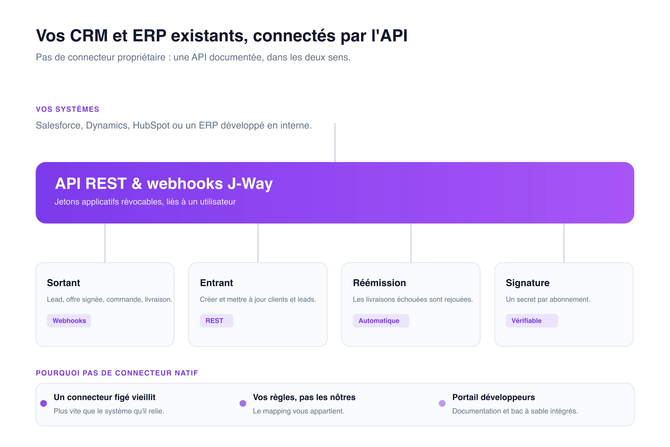 Intégration CRM et ERP