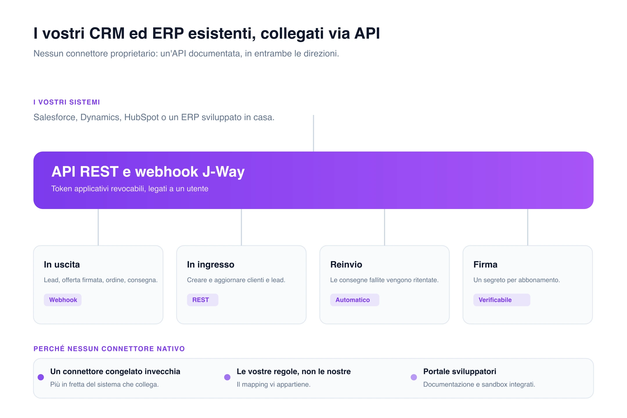 Integrazione CRM ed ERP