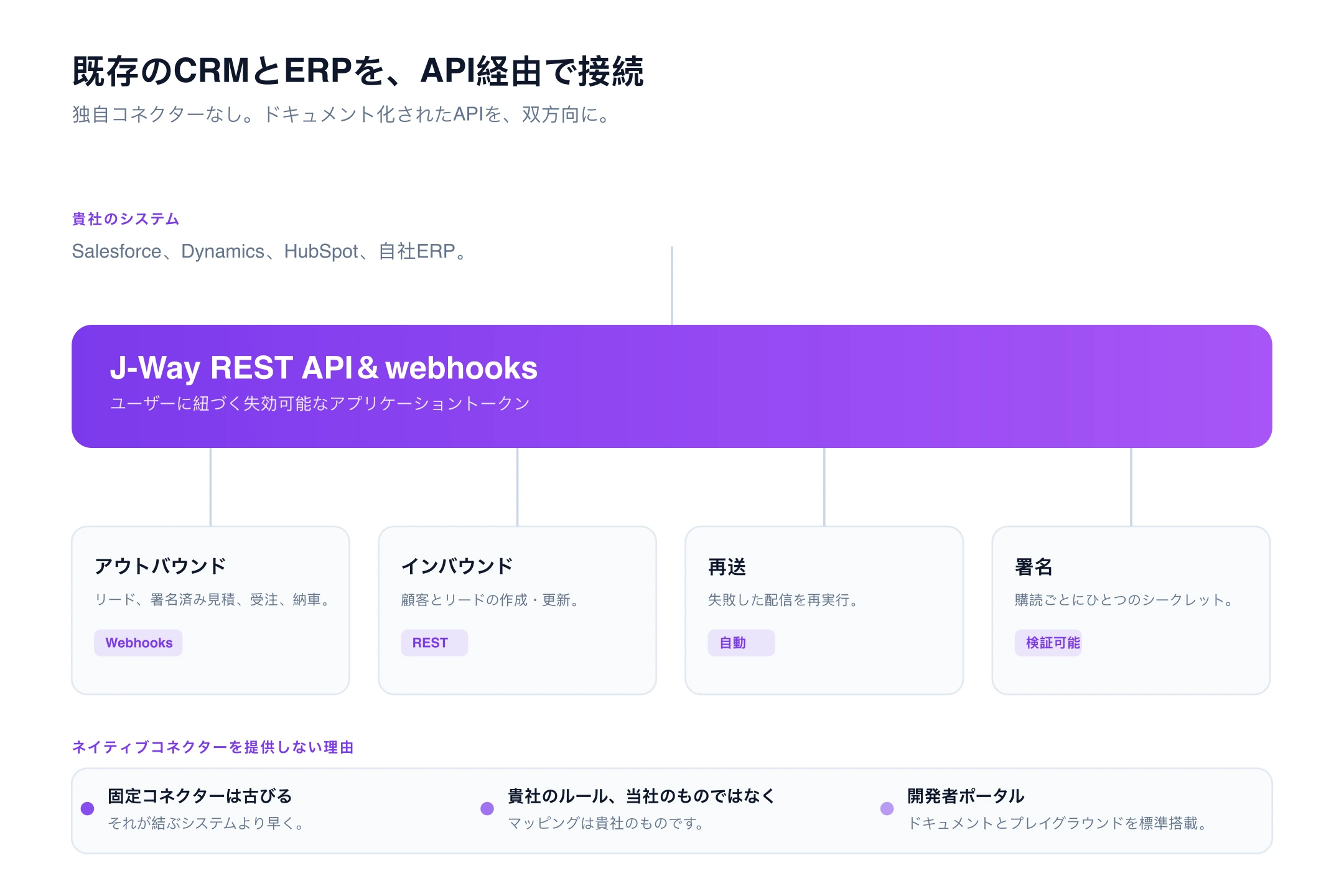 CRM・ERP連携