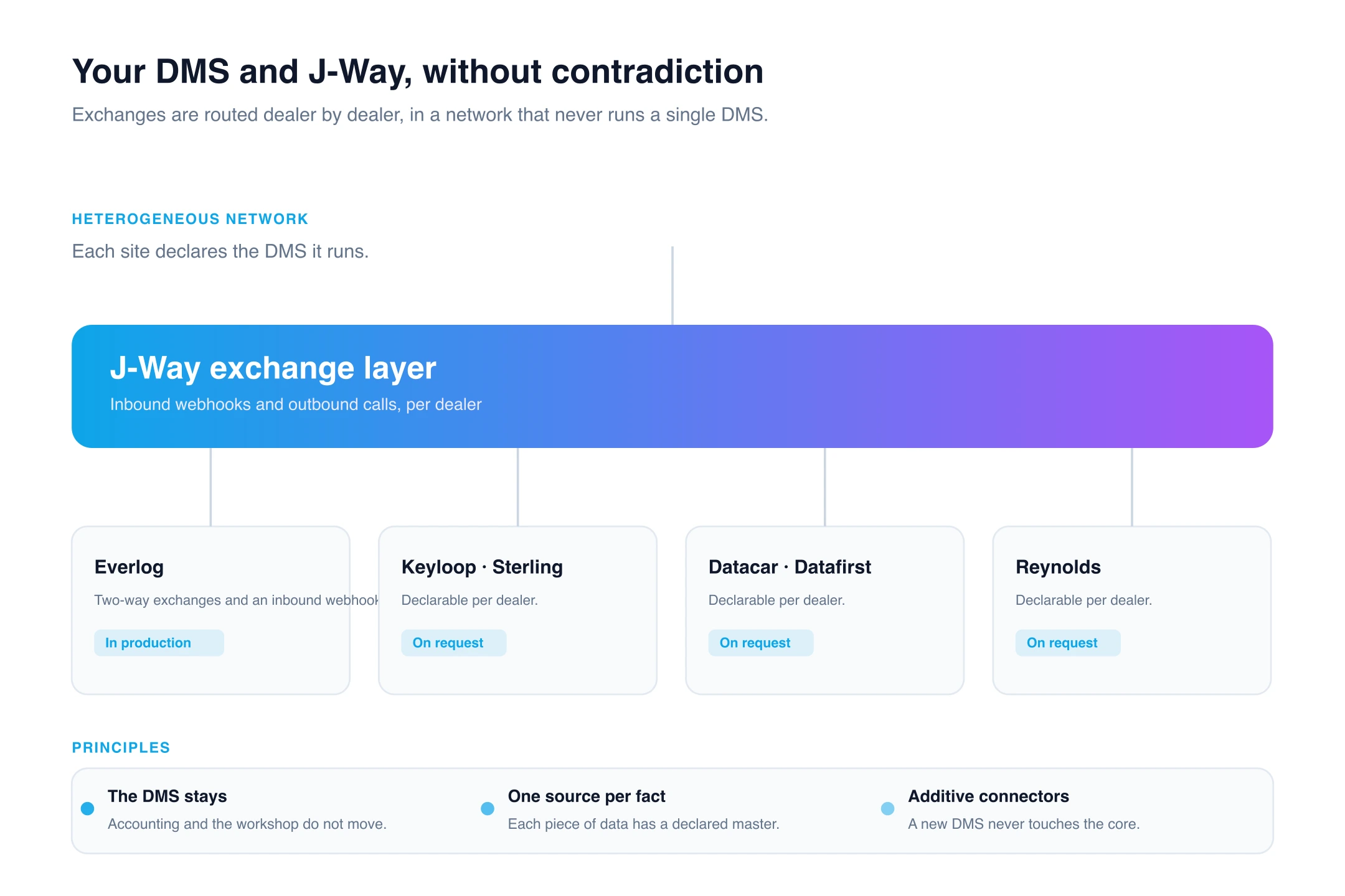 DMS integration