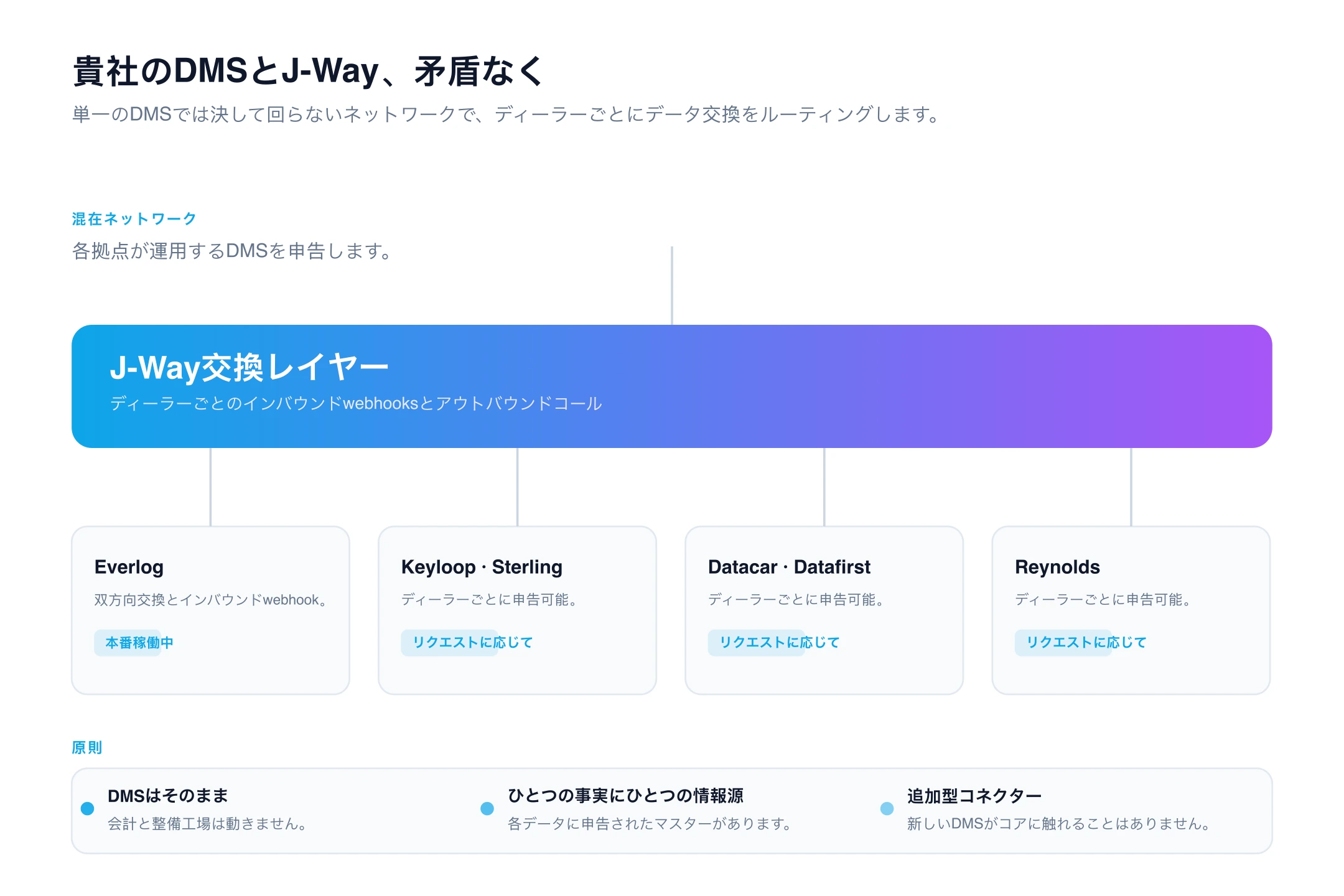 DMS連携