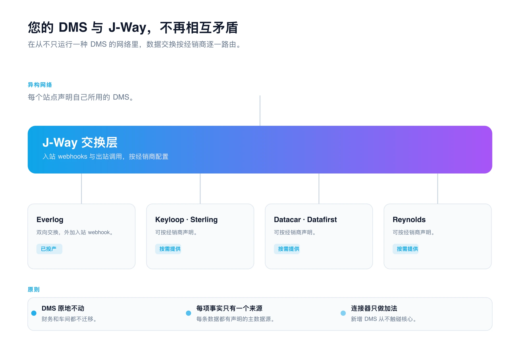 DMS 集成
