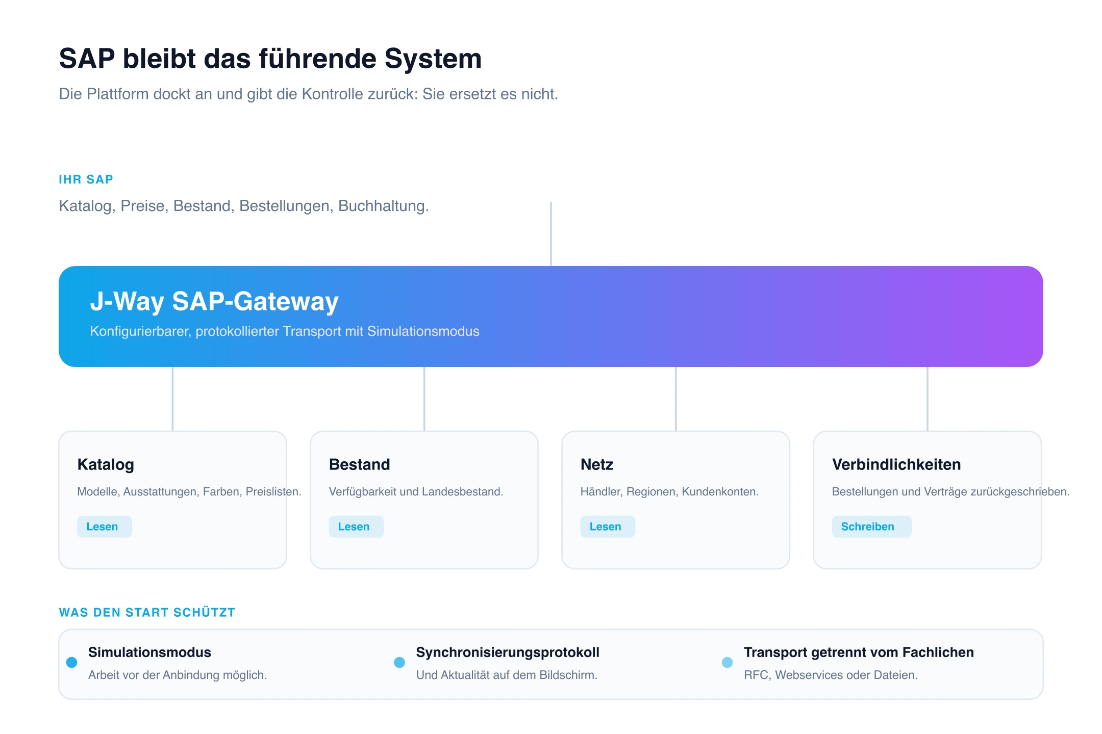 Verwaltung der SAP-Integration