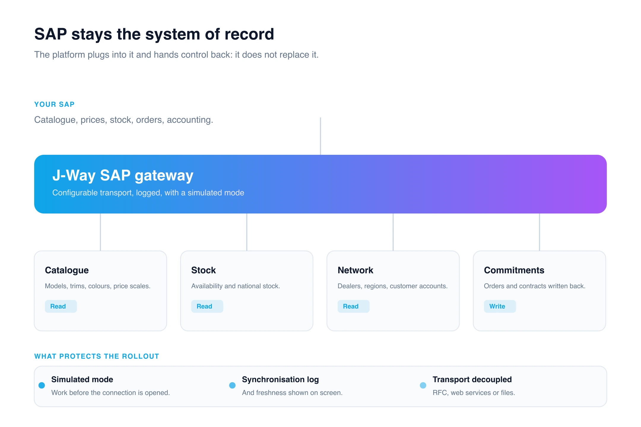 SAP integration administration