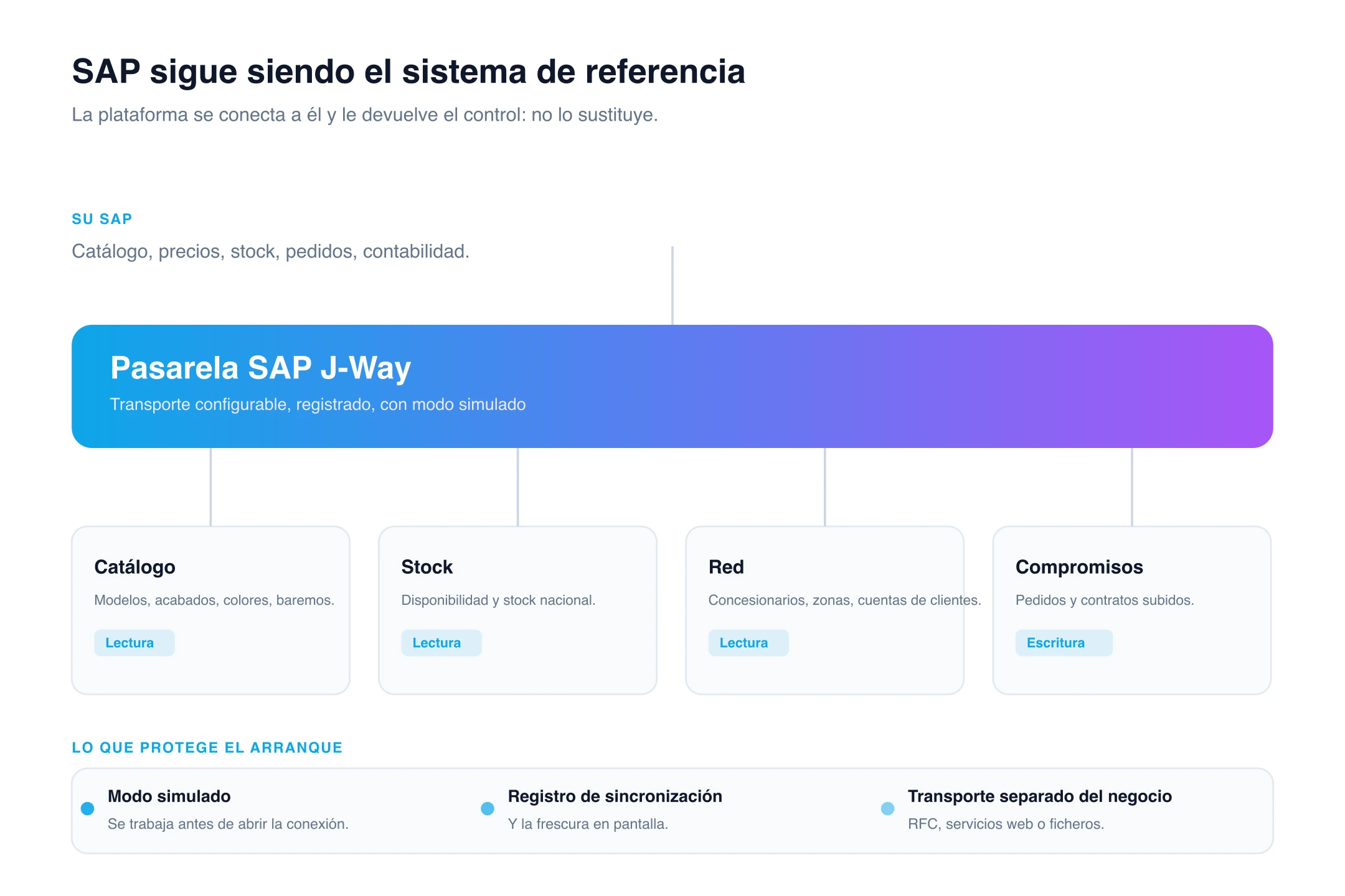 Administración de la integración SAP
