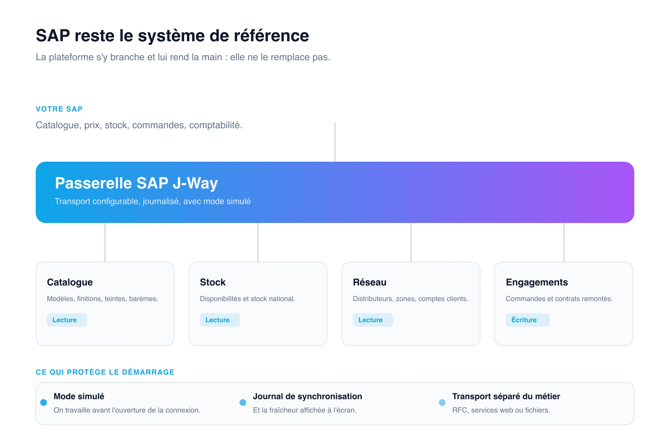 Administration de l'intégration SAP