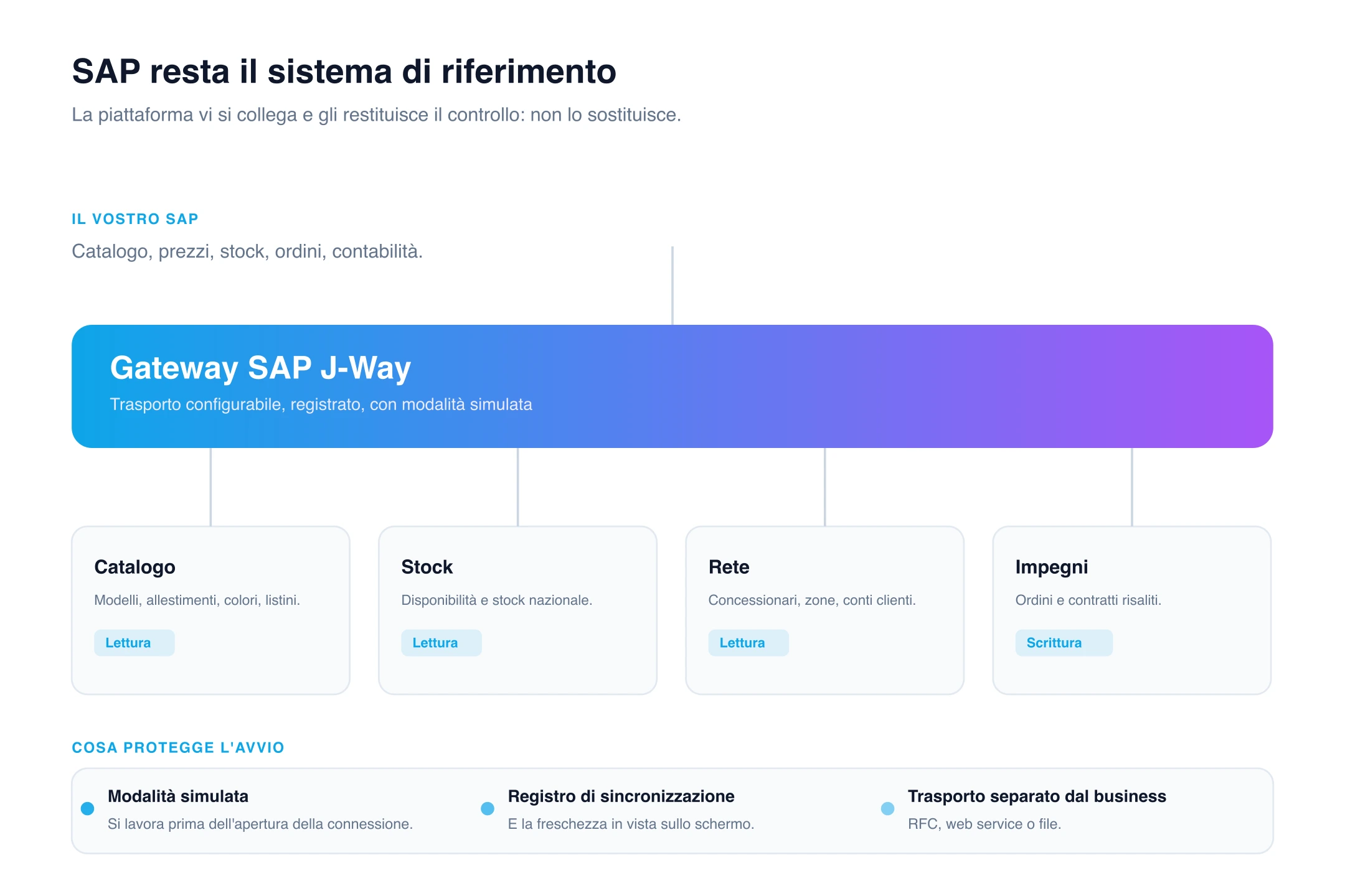 Amministrazione dell'integrazione SAP