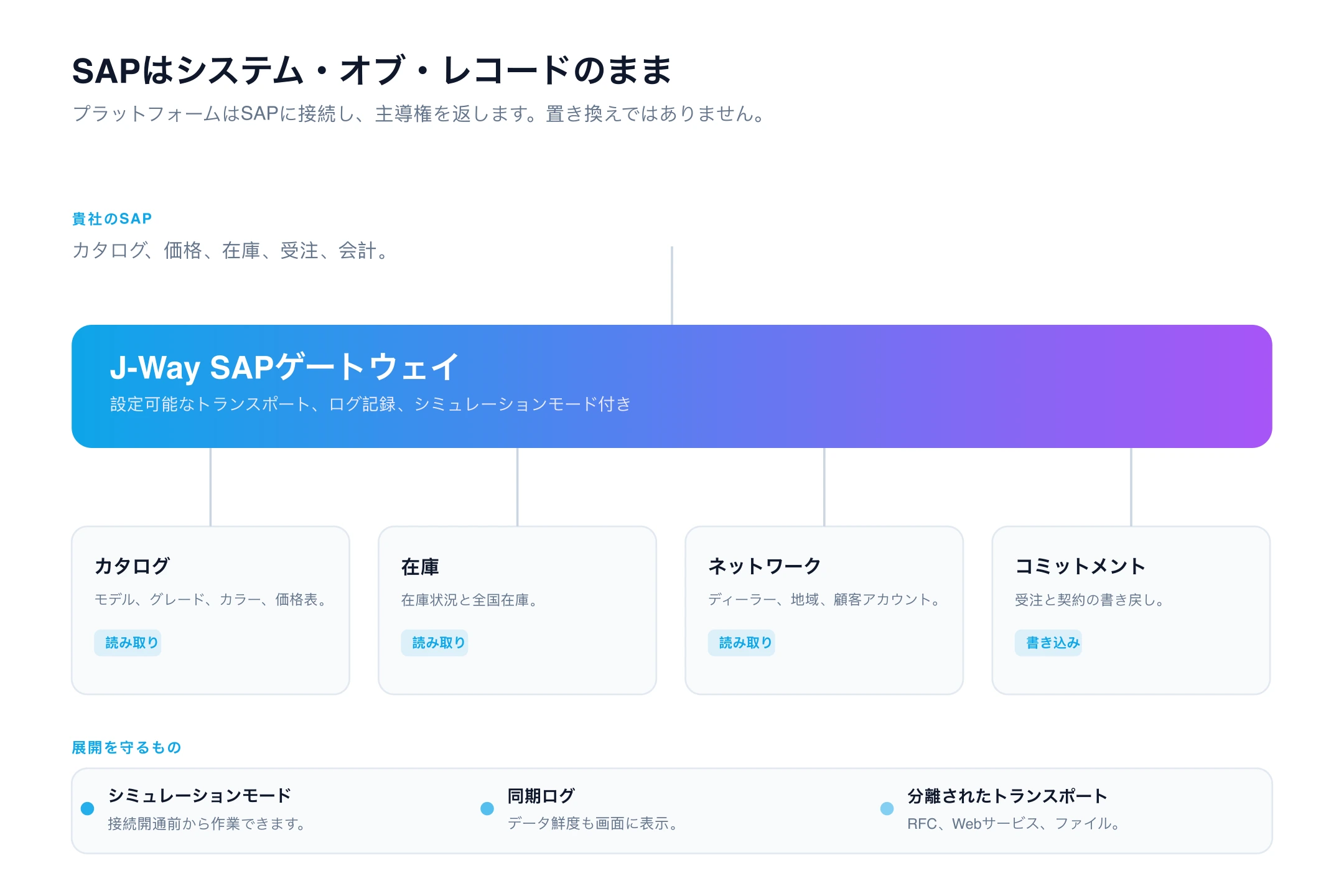 SAP連携の管理画面