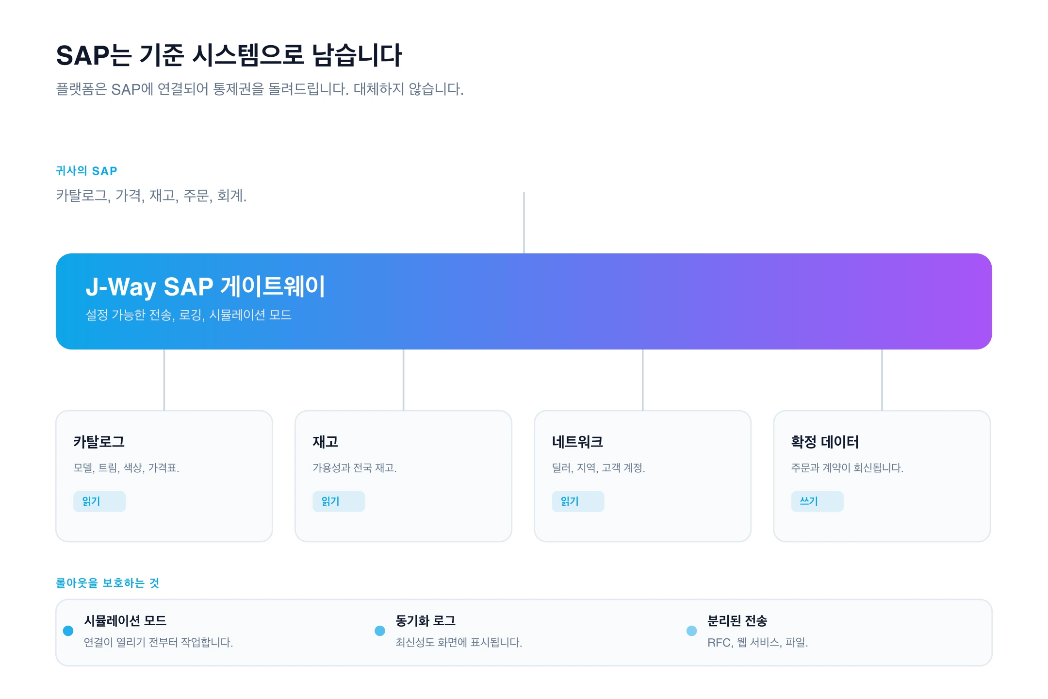 SAP 연동 관리 화면