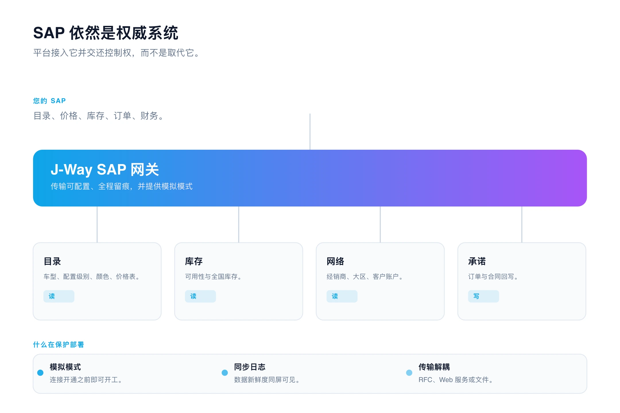 SAP 集成管理