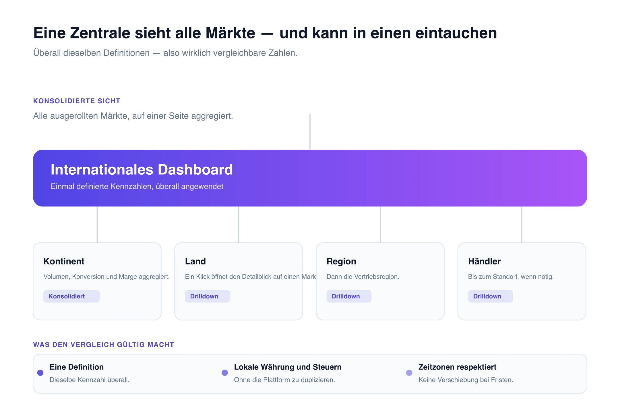 Internationales Dashboard