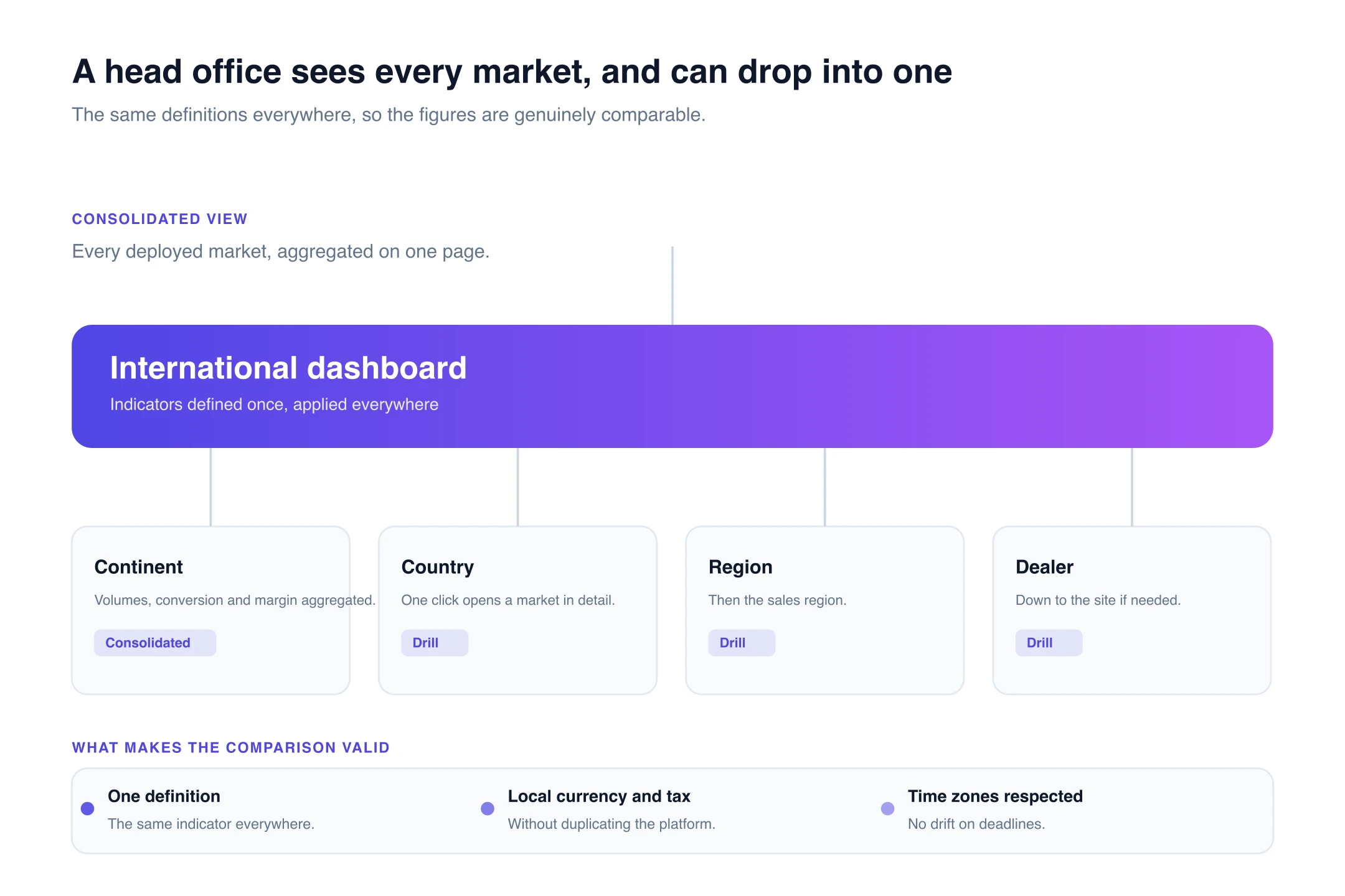 International dashboard