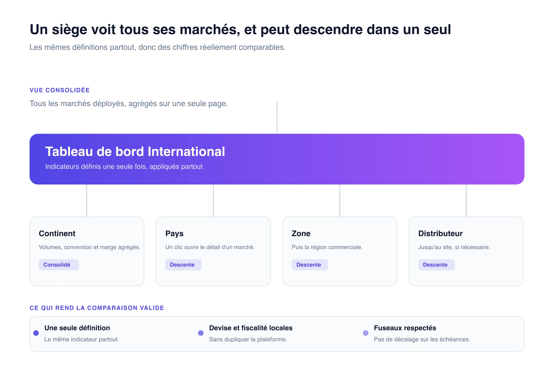 Tableau de bord international