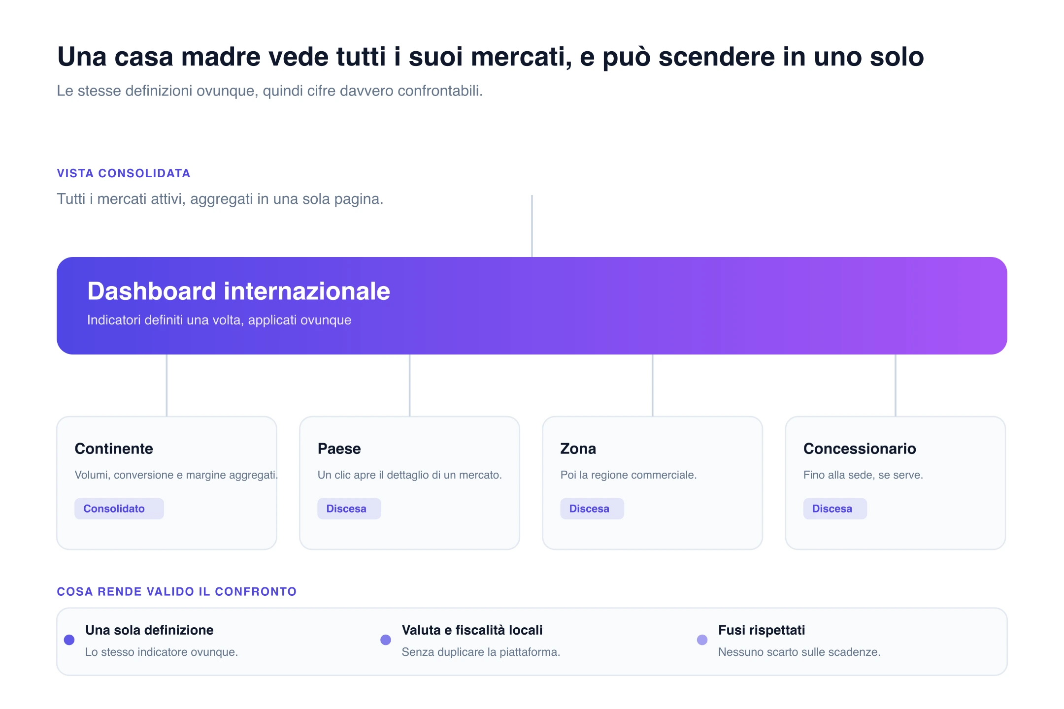 Dashboard internazionale