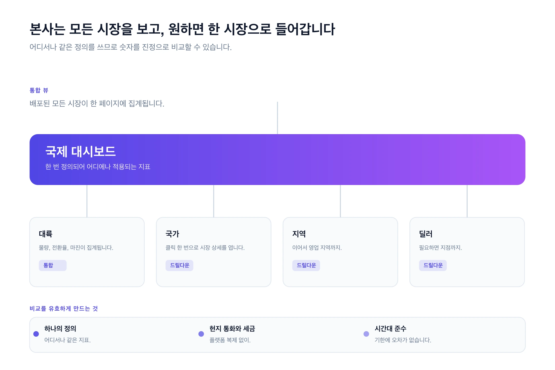 국제 대시보드