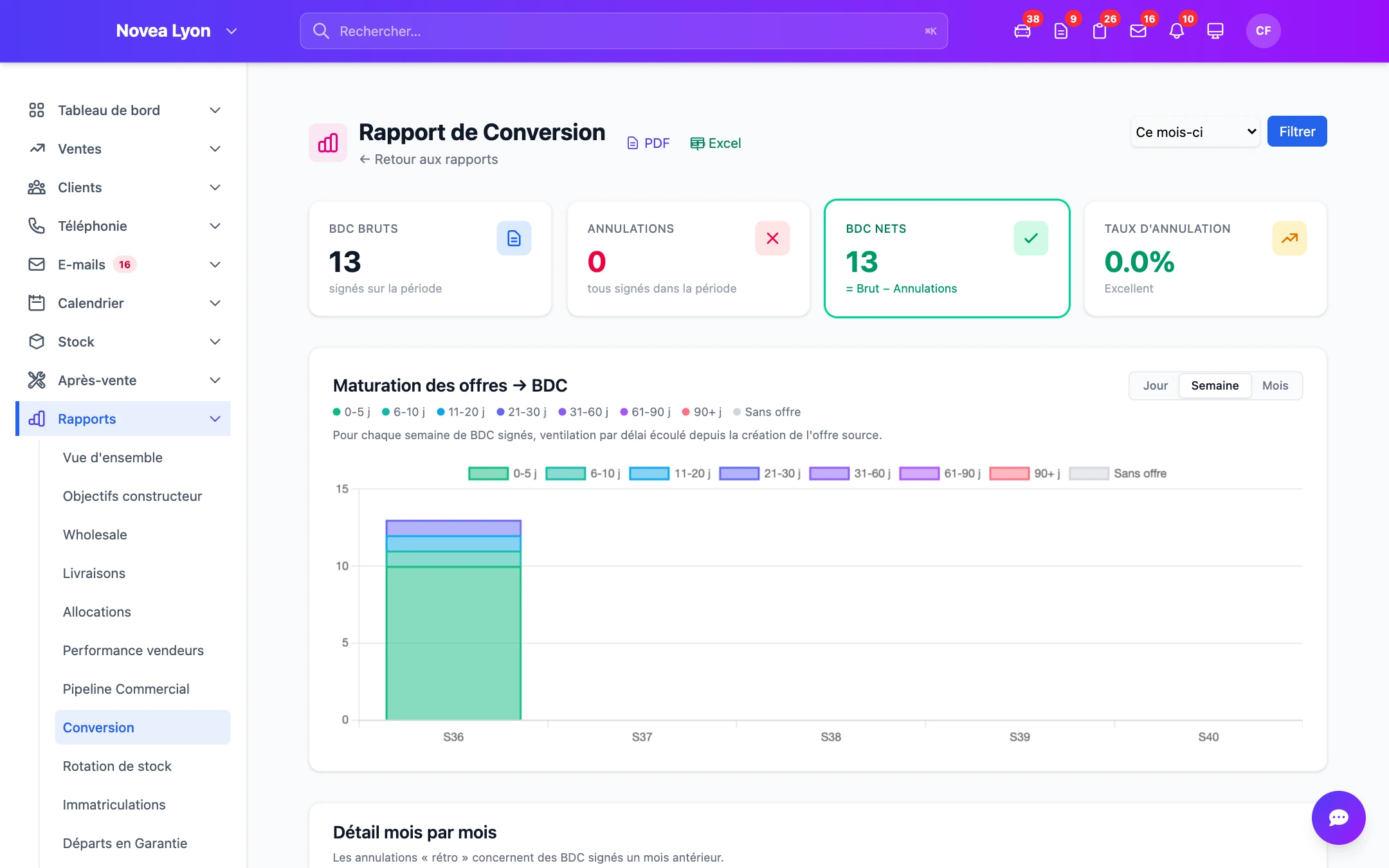 Le rapport de conversion par source et par vendeur.