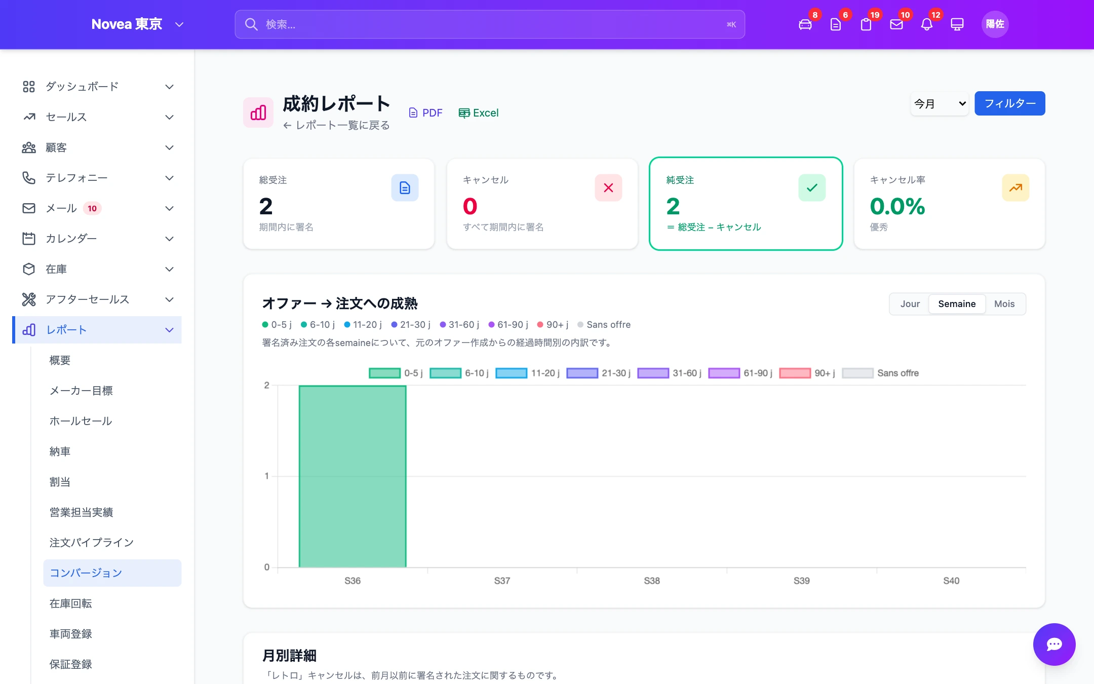 ソース別・営業担当者別のコンバージョン。