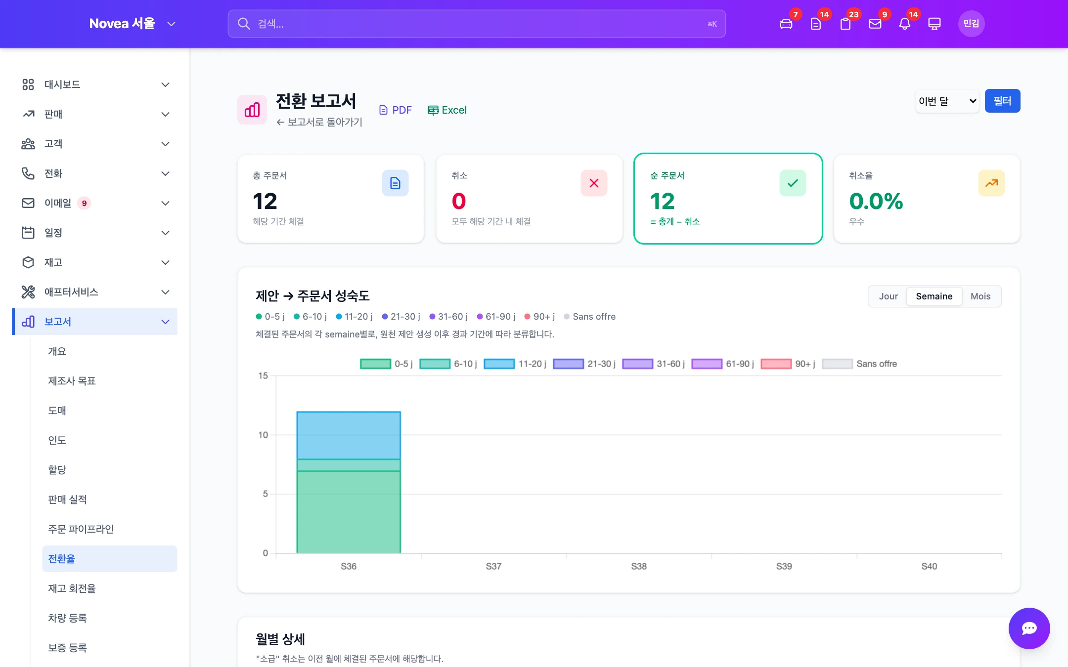 채널별·담당자별 전환율.
