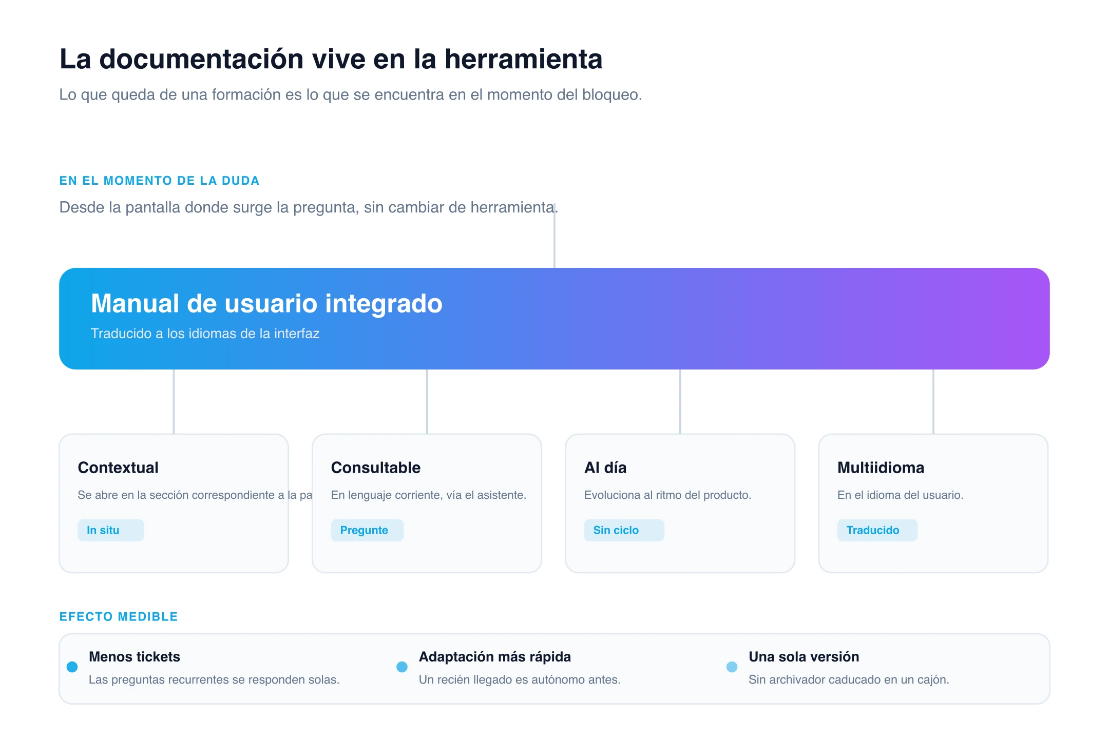 Manual de usuario integrado