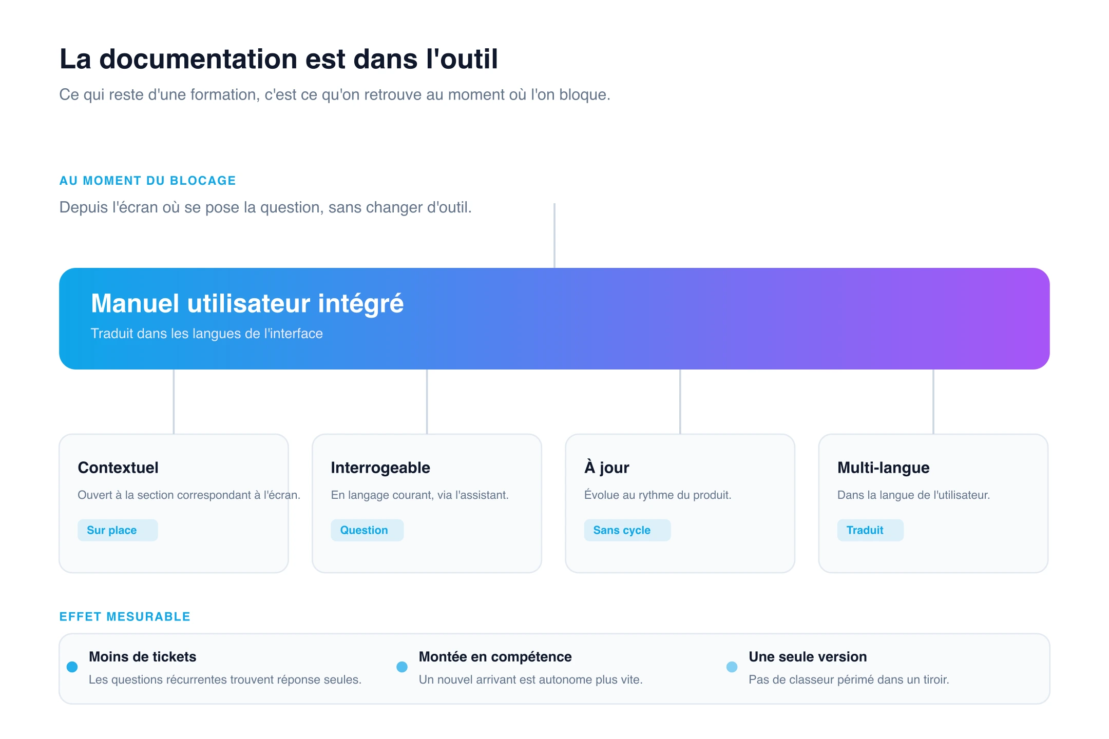 Manuel utilisateur intégré