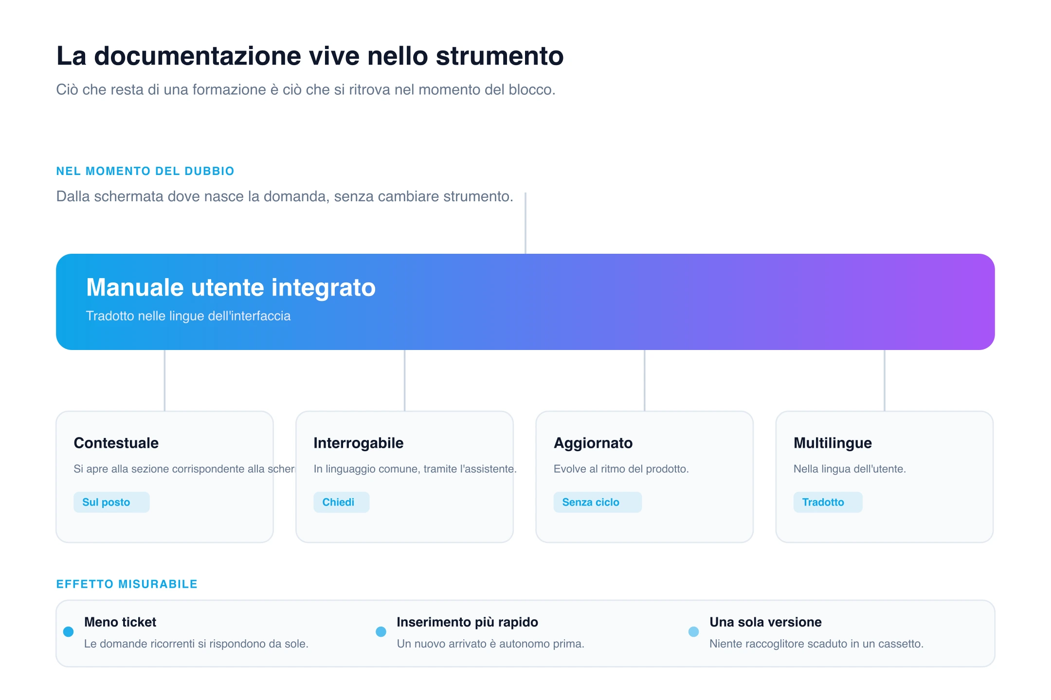 Manuale utente integrato