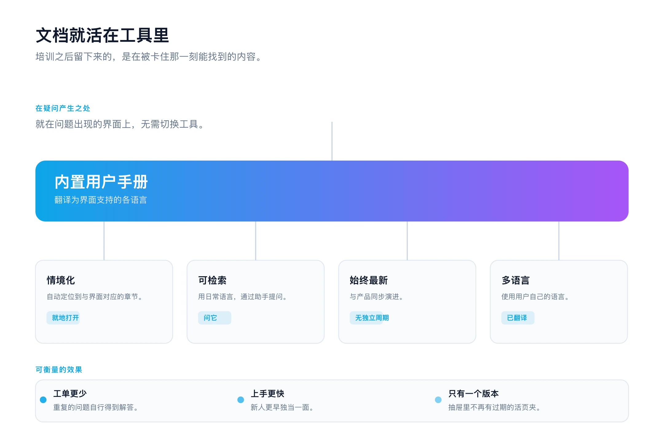 内置用户手册