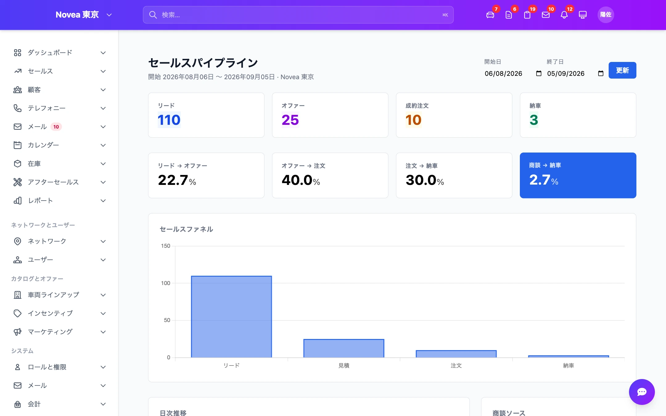 ステージごとのセールスパイプライン。