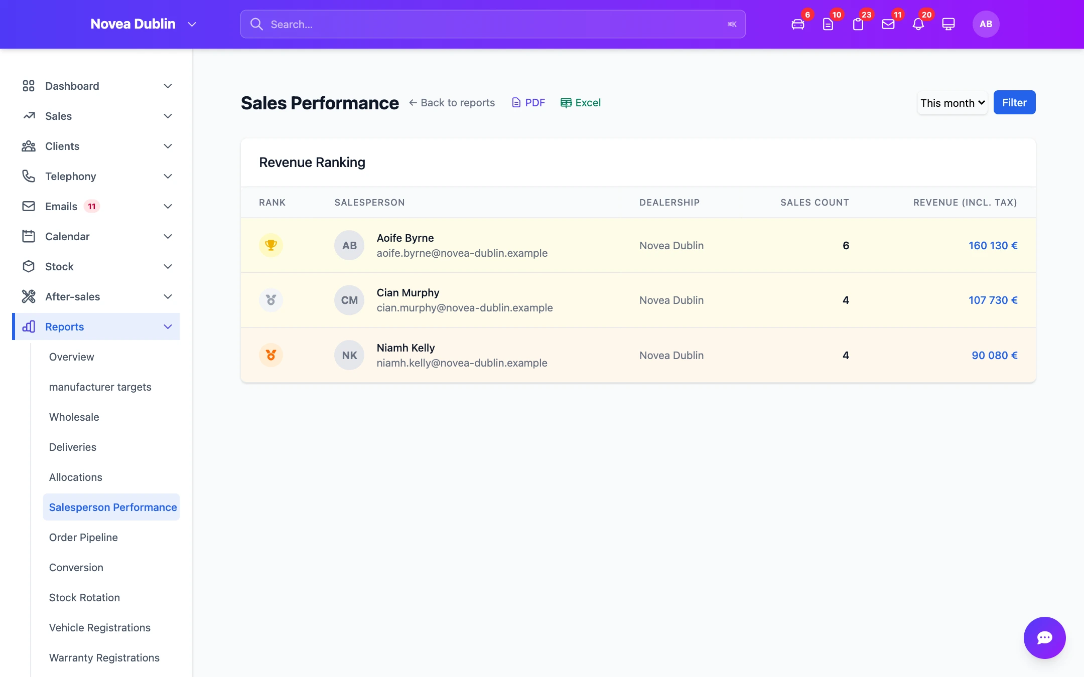 Sales performance by salesperson and site.