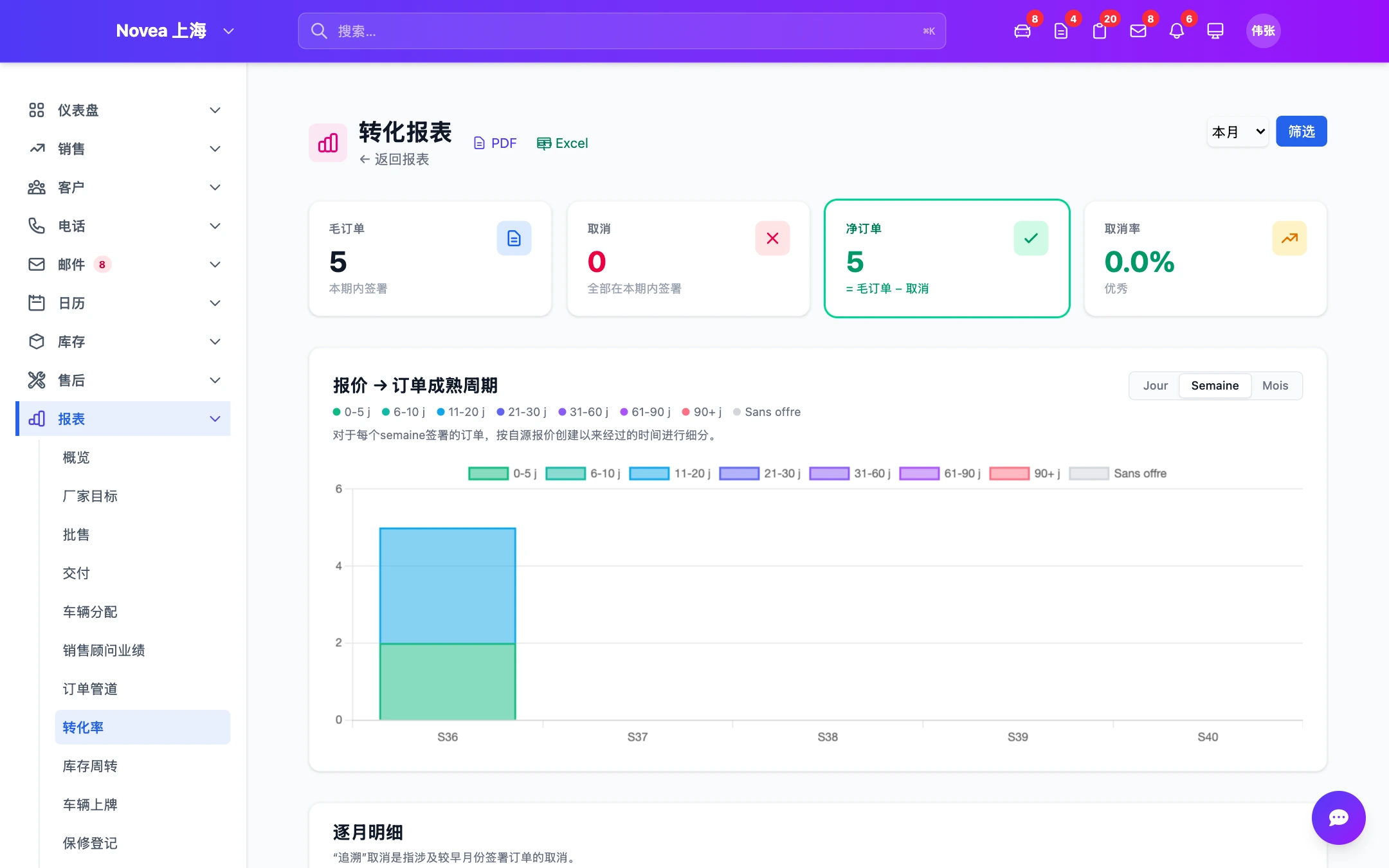 转化率，可按期间筛选。