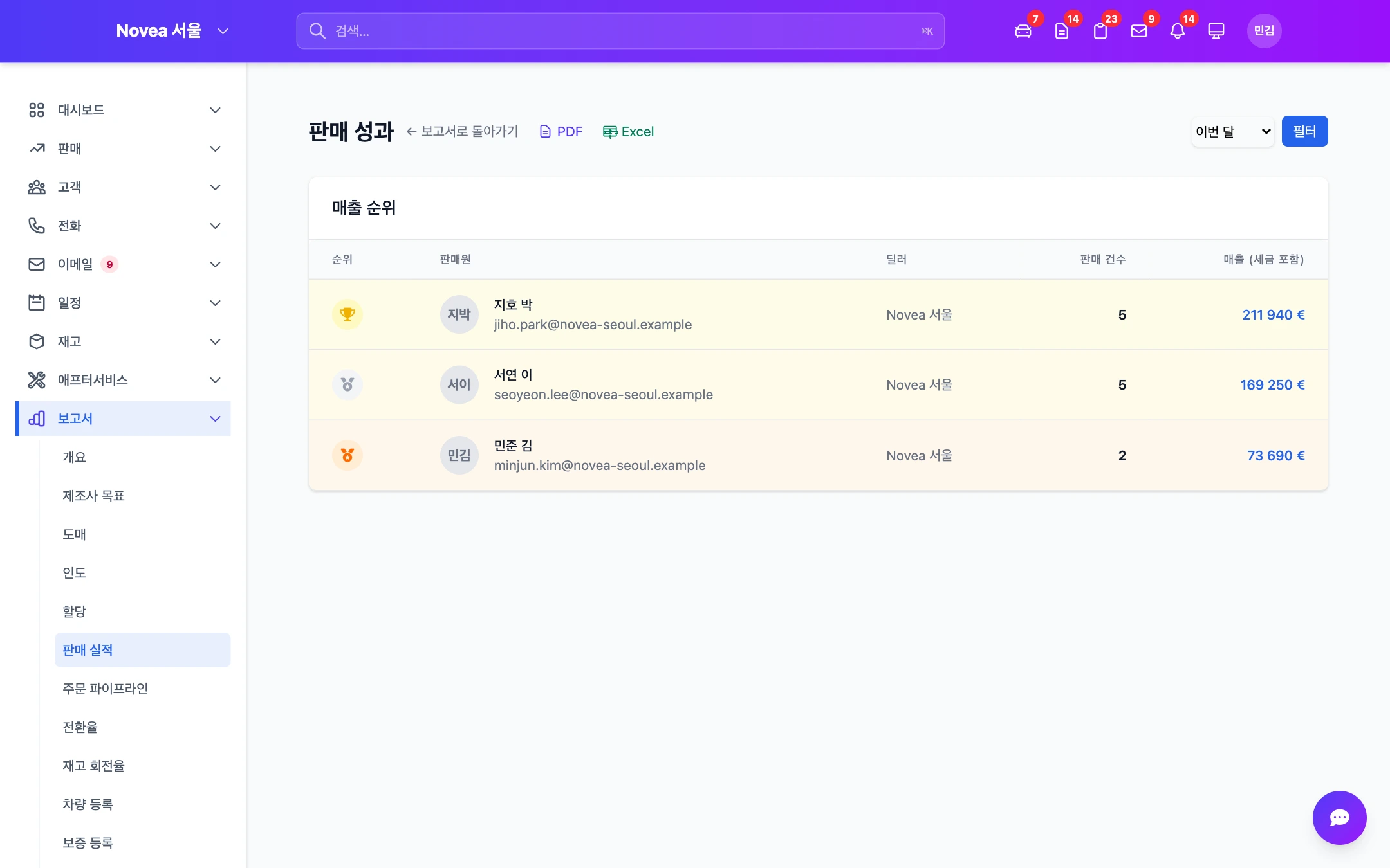 목표 대비 측정되는 영업 성과.
