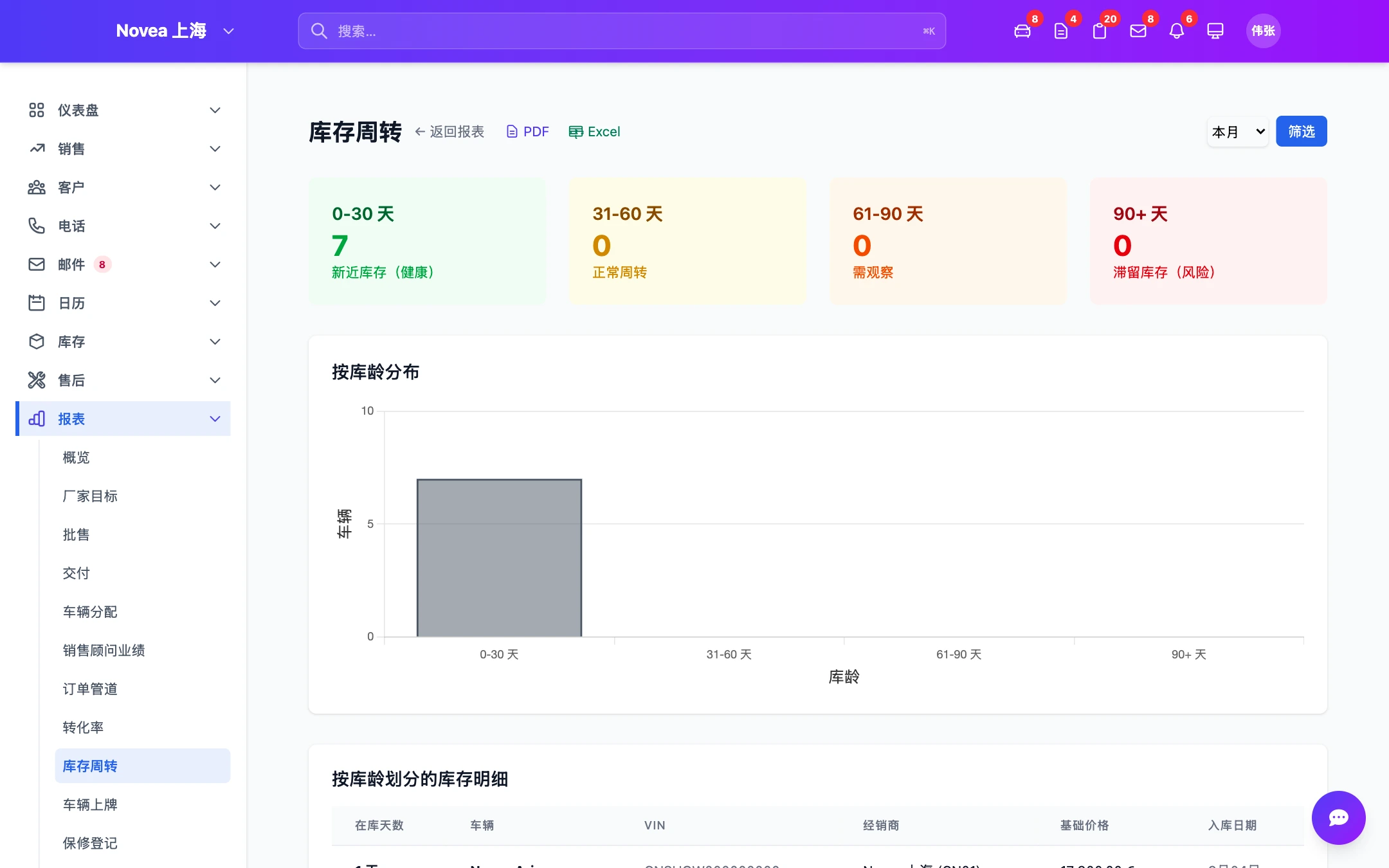 库存周转视图，用于决定哪些车重新上架。