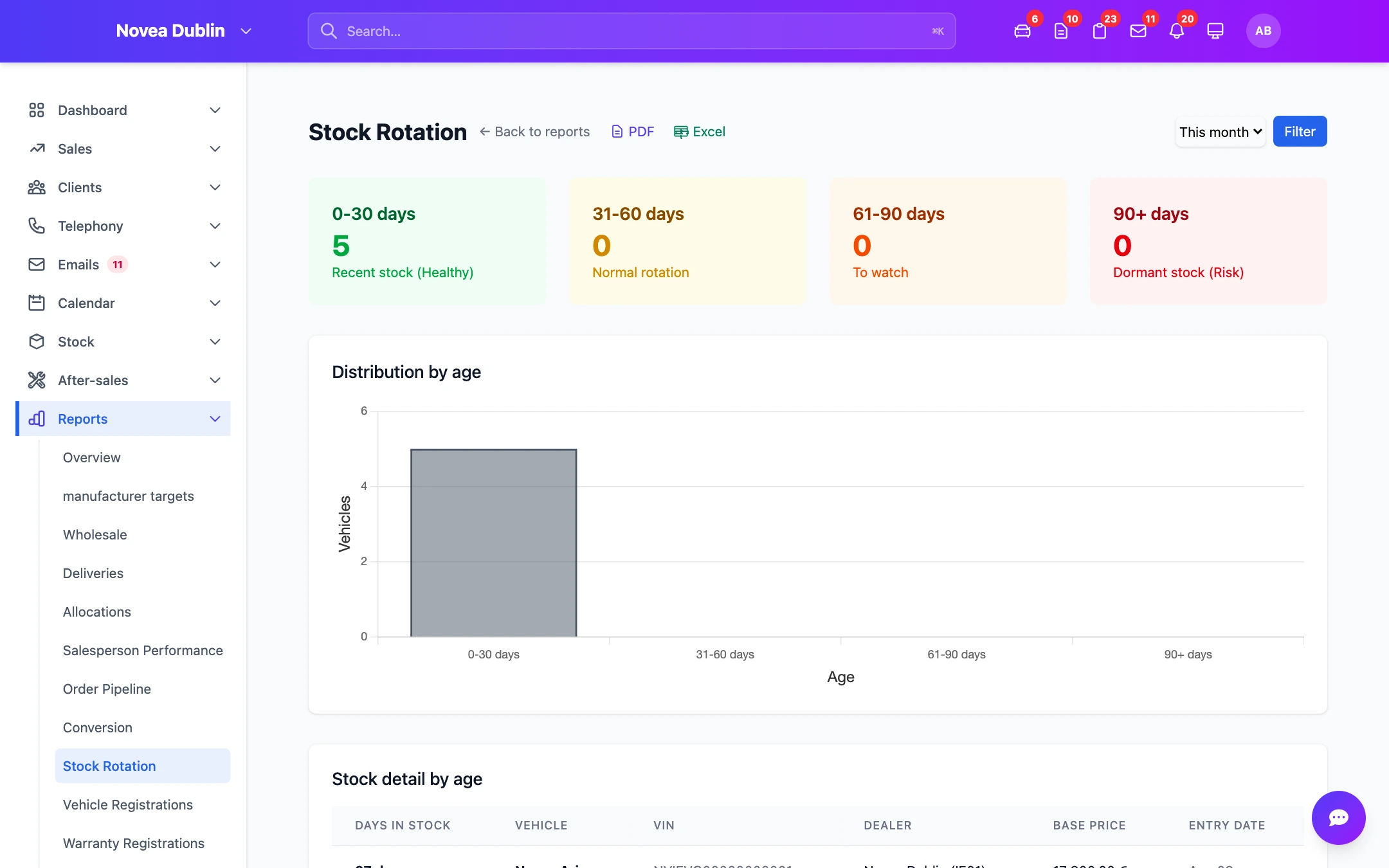 Used-stock rotation.
